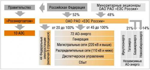 Структура отрасли в 2000 г.